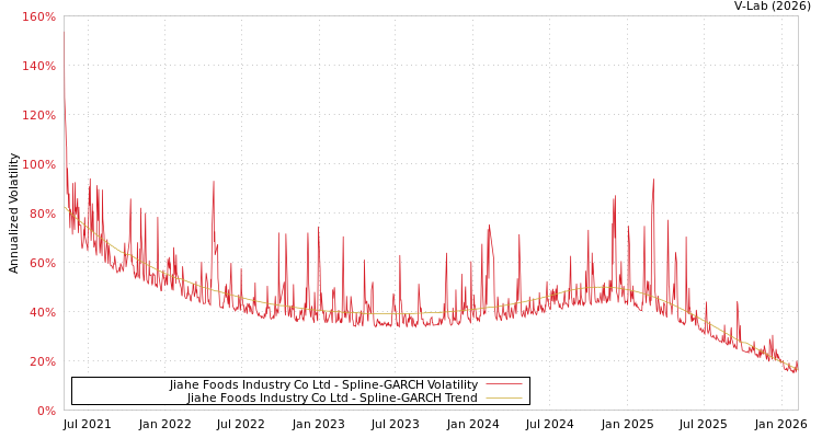 graph of Jiahe Foods Industry Co Ltd SGARCH