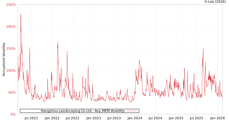 graph of Hangzhou Landscaping Co Ltd AMEM
