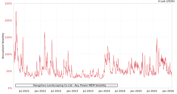graph of Hangzhou Landscaping Co Ltd APMEM