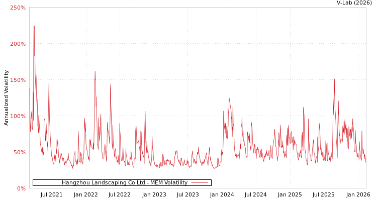 graph of Hangzhou Landscaping Co Ltd MEM