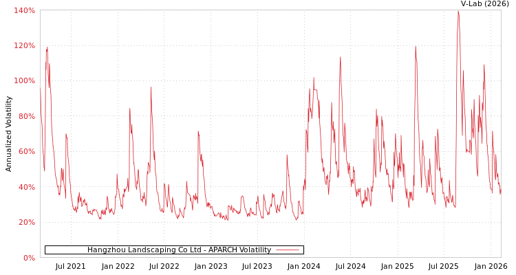 graph of Hangzhou Landscaping Co Ltd APARCH