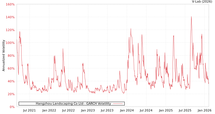 graph of Hangzhou Landscaping Co Ltd GARCH