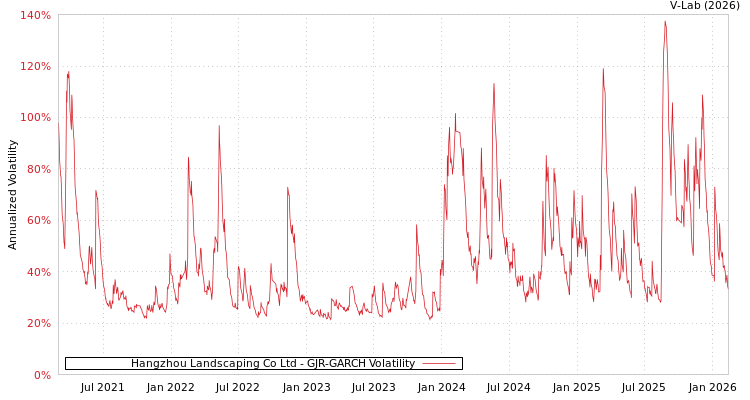 graph of Hangzhou Landscaping Co Ltd GJR-GARCH