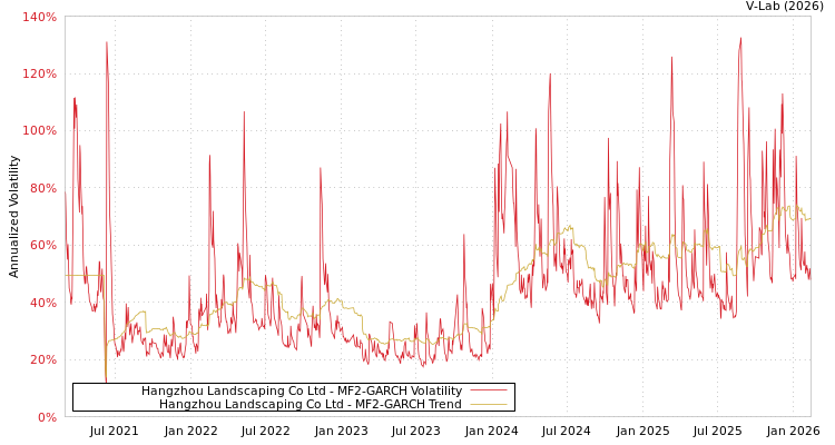 graph of Hangzhou Landscaping Co Ltd MF2-GARCH