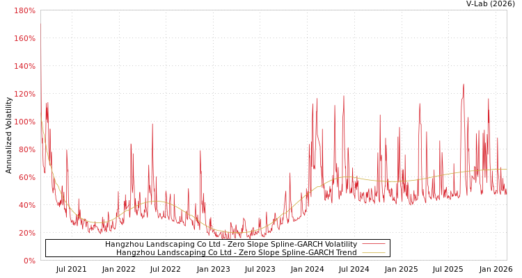 graph of Hangzhou Landscaping Co Ltd S0GARCH