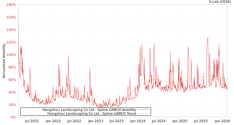 graph of Hangzhou Landscaping Co Ltd SGARCH