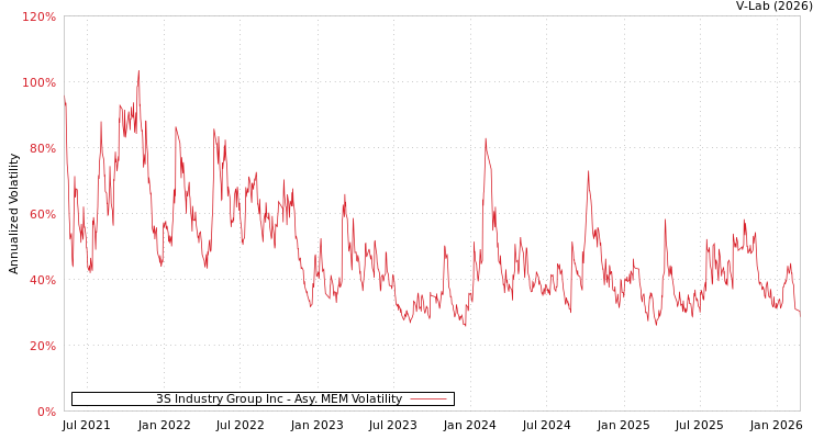 graph of 3S Industry Group Inc AMEM