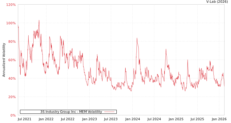 graph of 3S Industry Group Inc MEM