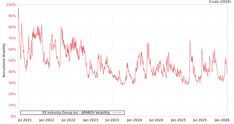 graph of 3S Industry Group Inc APARCH