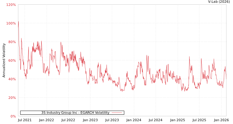 graph of 3S Industry Group Inc EGARCH