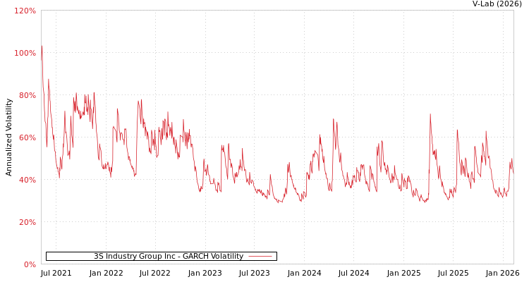 graph of 3S Industry Group Inc GARCH
