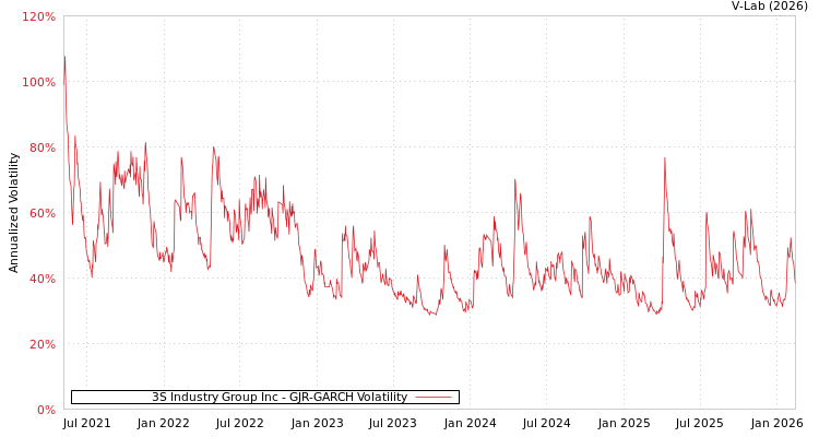 graph of 3S Industry Group Inc GJR-GARCH