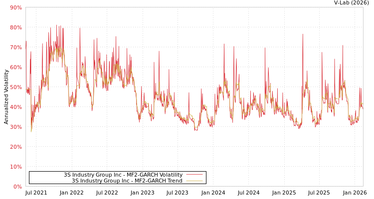 graph of 3S Industry Group Inc MF2-GARCH