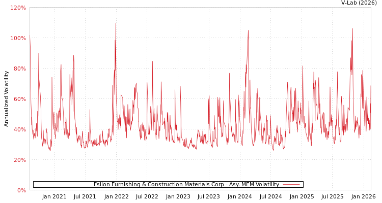 graph of Fsilon Furnishing & Construction Materials Corp AMEM