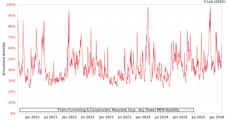 graph of Fsilon Furnishing & Construction Materials Corp APMEM