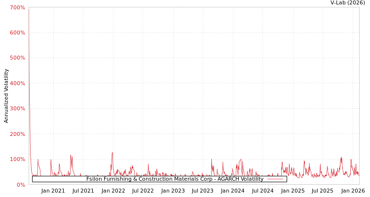 graph of Fsilon Furnishing & Construction Materials Corp AGARCH