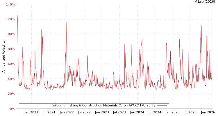 graph of Fsilon Furnishing & Construction Materials Corp APARCH