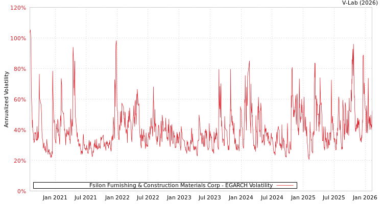 graph of Fsilon Furnishing & Construction Materials Corp EGARCH