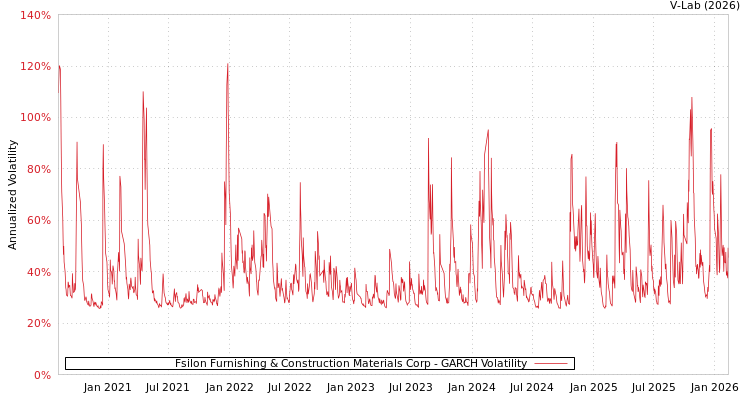 graph of Fsilon Furnishing & Construction Materials Corp GARCH