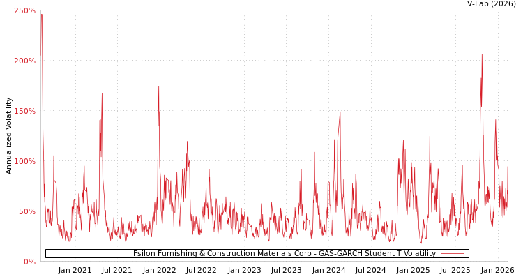 graph of Fsilon Furnishing & Construction Materials Corp GAS-GARCH-T