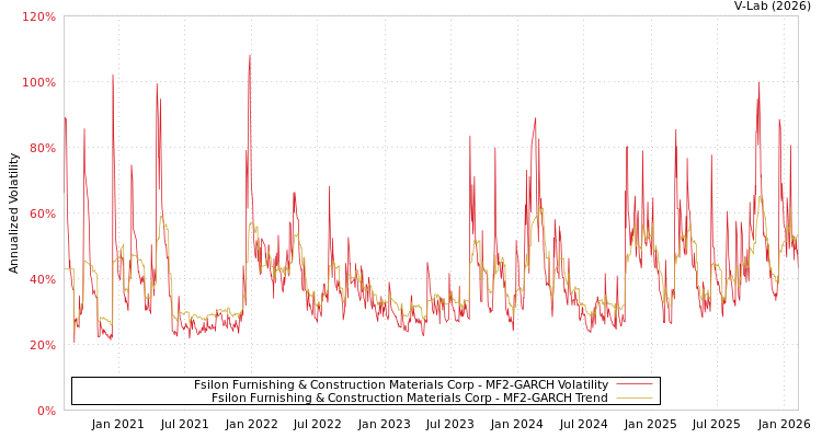 graph of Fsilon Furnishing & Construction Materials Corp MF2-GARCH