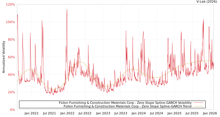 graph of Fsilon Furnishing & Construction Materials Corp S0GARCH