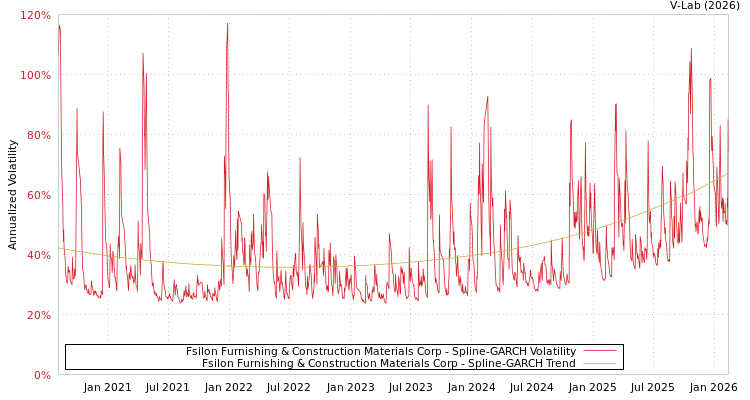 graph of Fsilon Furnishing & Construction Materials Corp SGARCH