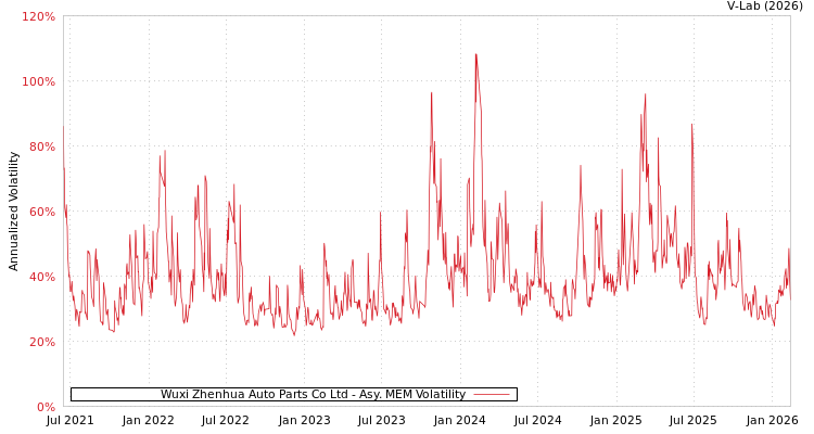 graph of Wuxi Zhenhua Auto Parts Co Ltd AMEM