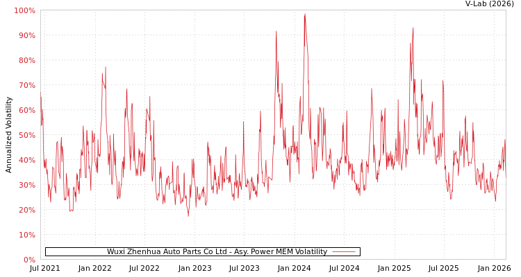 graph of Wuxi Zhenhua Auto Parts Co Ltd APMEM