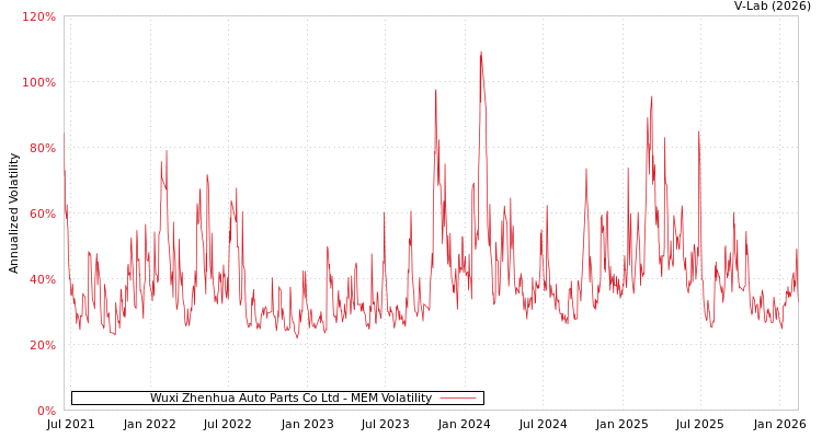 graph of Wuxi Zhenhua Auto Parts Co Ltd MEM