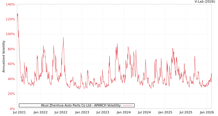 graph of Wuxi Zhenhua Auto Parts Co Ltd APARCH