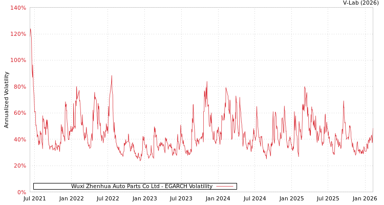 graph of Wuxi Zhenhua Auto Parts Co Ltd EGARCH