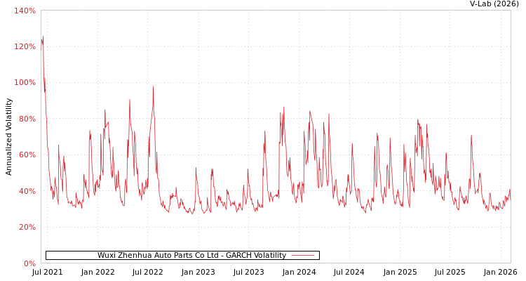 graph of Wuxi Zhenhua Auto Parts Co Ltd GARCH