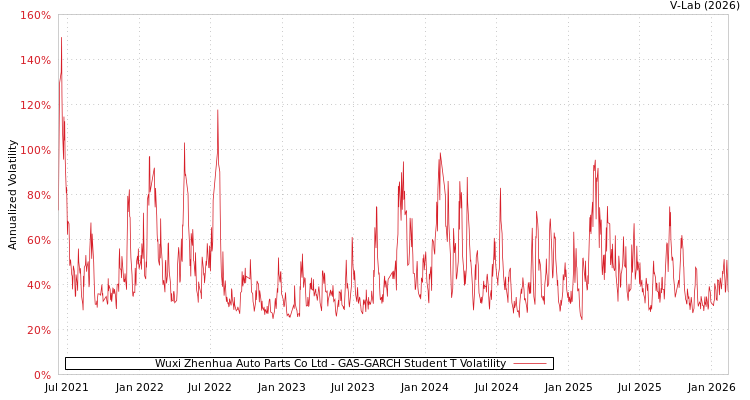 graph of Wuxi Zhenhua Auto Parts Co Ltd GAS-GARCH-T