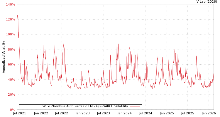 graph of Wuxi Zhenhua Auto Parts Co Ltd GJR-GARCH