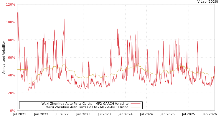 graph of Wuxi Zhenhua Auto Parts Co Ltd MF2-GARCH