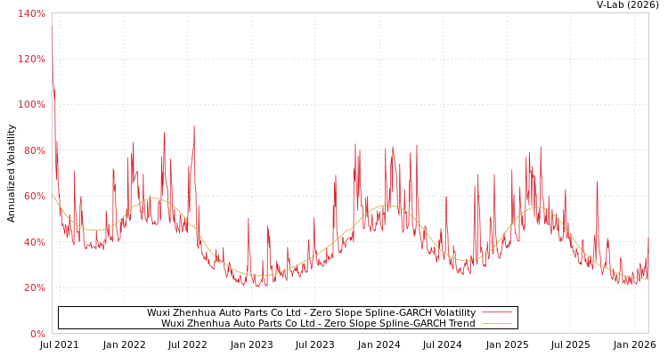 graph of Wuxi Zhenhua Auto Parts Co Ltd S0GARCH