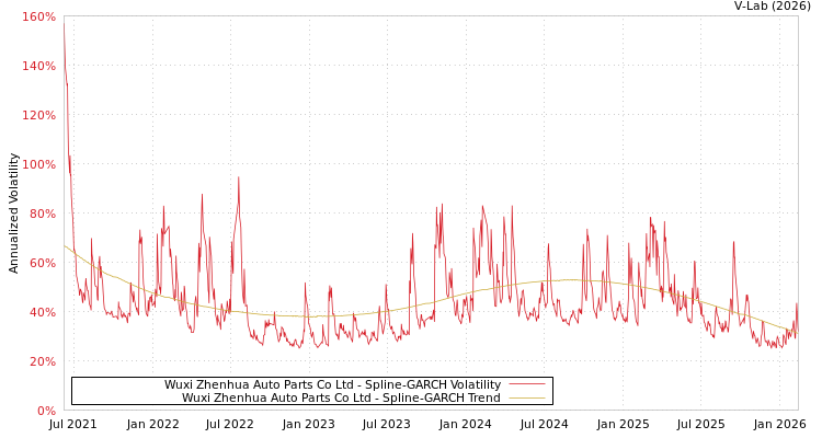 graph of Wuxi Zhenhua Auto Parts Co Ltd SGARCH