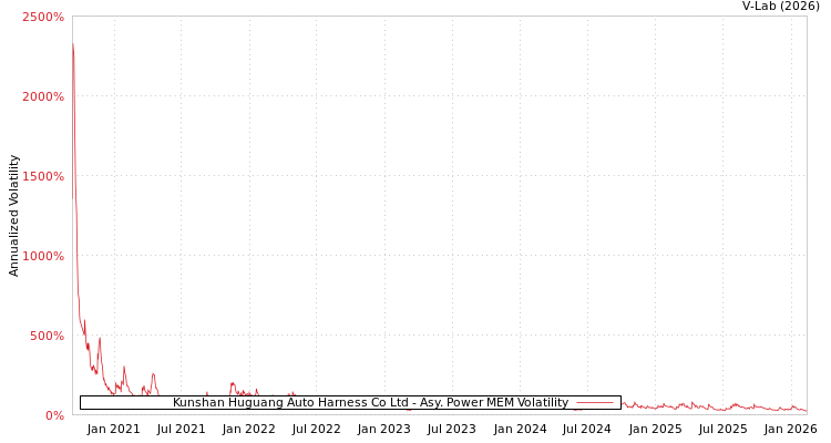 graph of Kunshan Huguang Auto Harness Co Ltd APMEM