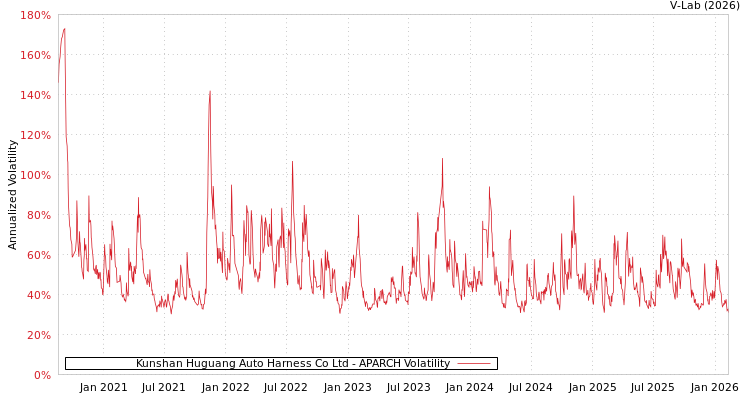 graph of Kunshan Huguang Auto Harness Co Ltd APARCH