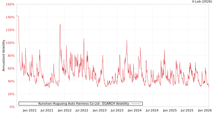 graph of Kunshan Huguang Auto Harness Co Ltd EGARCH