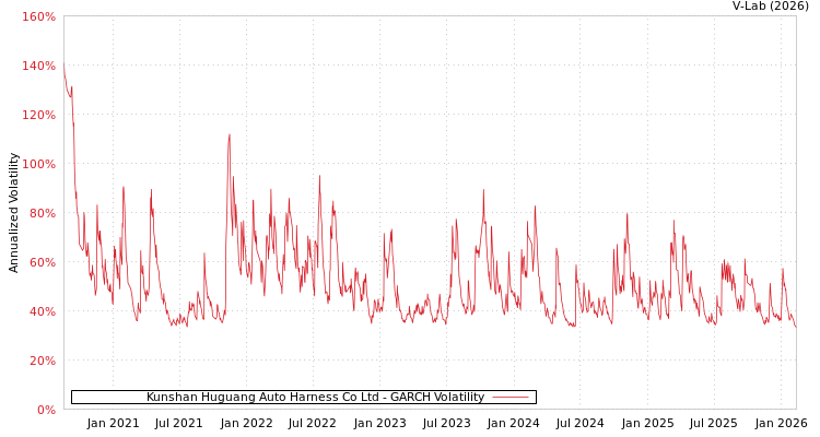 graph of Kunshan Huguang Auto Harness Co Ltd GARCH
