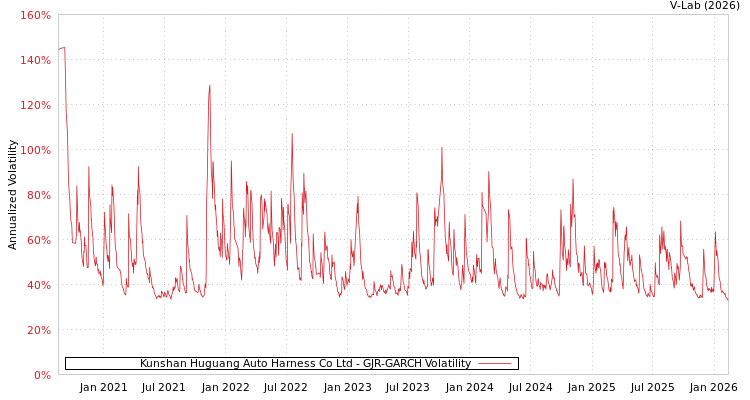 graph of Kunshan Huguang Auto Harness Co Ltd GJR-GARCH