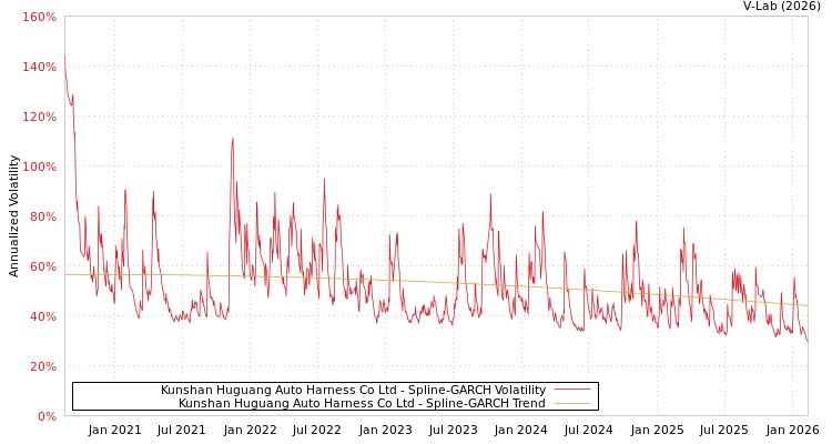 graph of Kunshan Huguang Auto Harness Co Ltd SGARCH