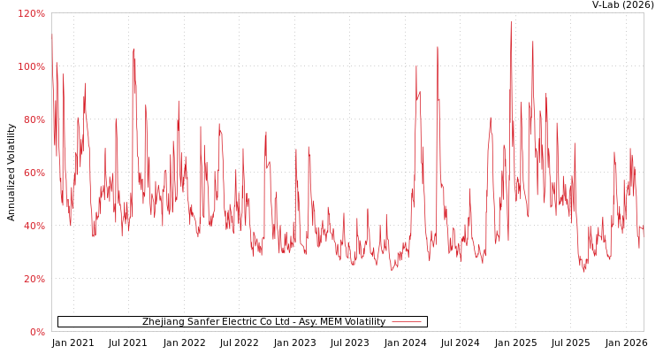 graph of Zhejiang Sanfer Electric Co Ltd AMEM