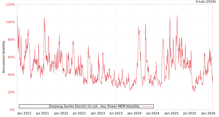 graph of Zhejiang Sanfer Electric Co Ltd APMEM