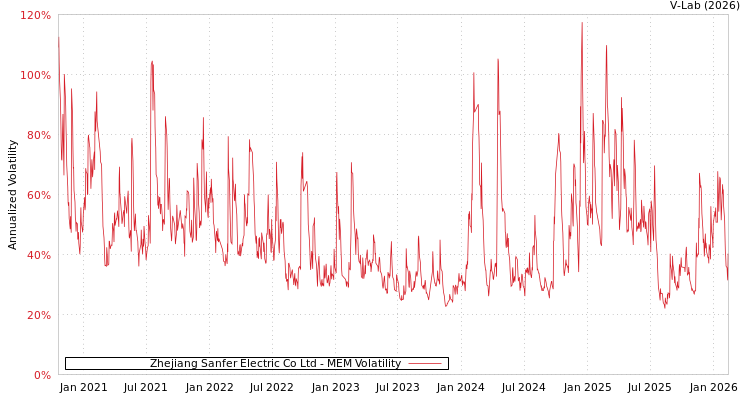 graph of Zhejiang Sanfer Electric Co Ltd MEM