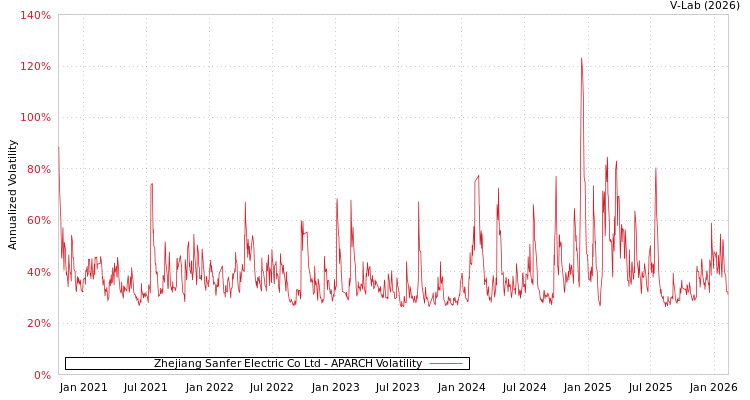 graph of Zhejiang Sanfer Electric Co Ltd APARCH