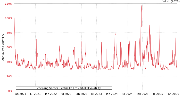 graph of Zhejiang Sanfer Electric Co Ltd GARCH