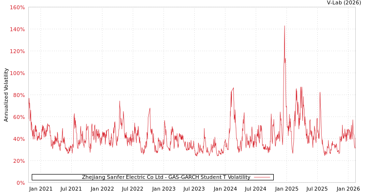 graph of Zhejiang Sanfer Electric Co Ltd GAS-GARCH-T
